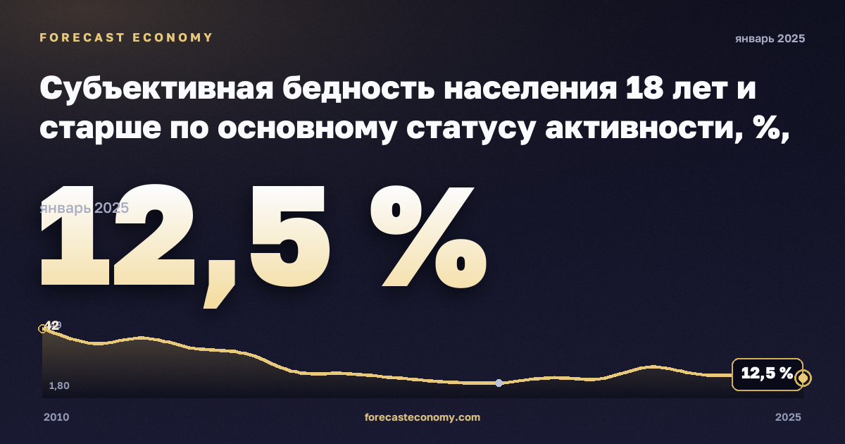 Субъективная бедность населения 18 лет и старше по основному статусу активности, %, занятые в Мальте: график динамики 2010–2025, последнее значение 12,5 %, источник Евростат