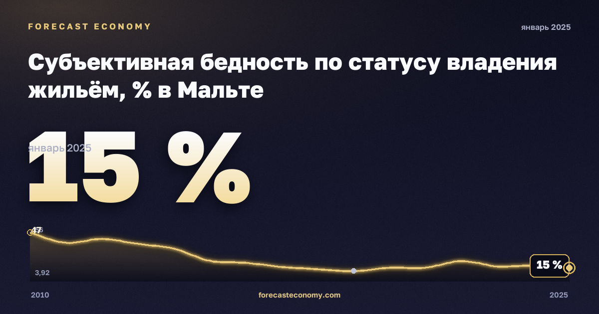 Субъективная бедность по статусу владения жильём, % в Мальте: график динамики 2010–2025, последнее значение 15 %, источник Евростат