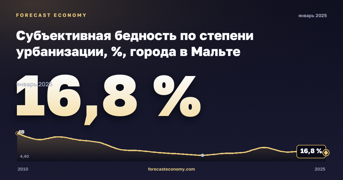 Субъективная бедность по степени урбанизации, %, города в Мальте: график динамики 2010–2025, последнее значение 16,8 %, источник Евростат