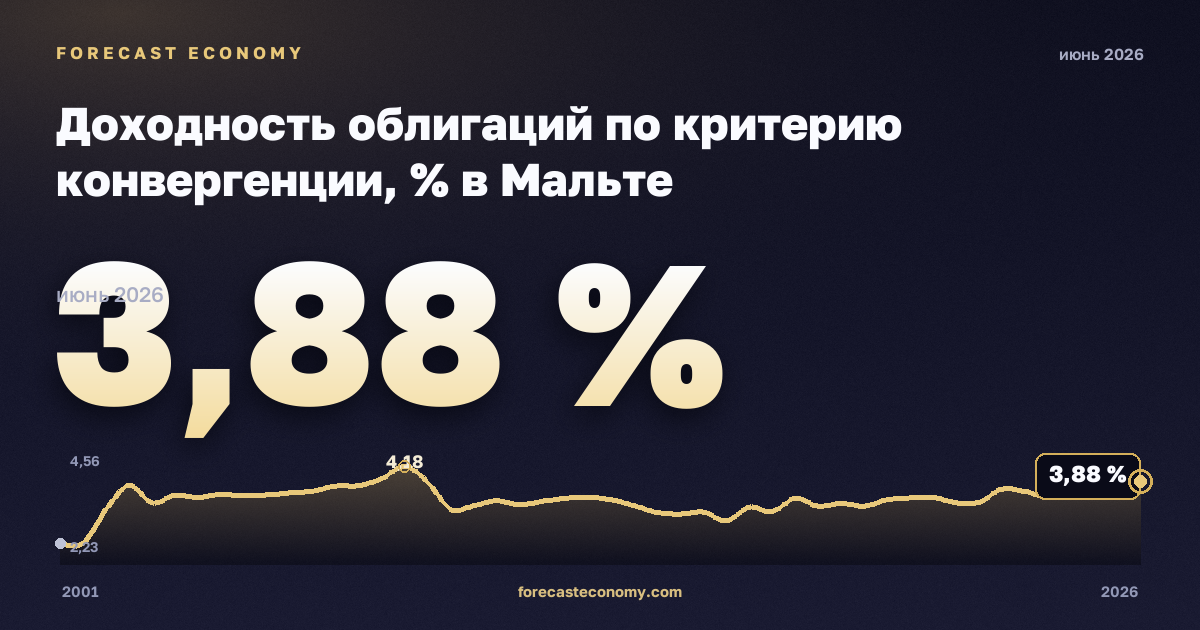Доходность облигаций по критерию конвергенции, % в Мальте: график динамики 2001–2026, последнее значение 3,88 %, источник Евростат