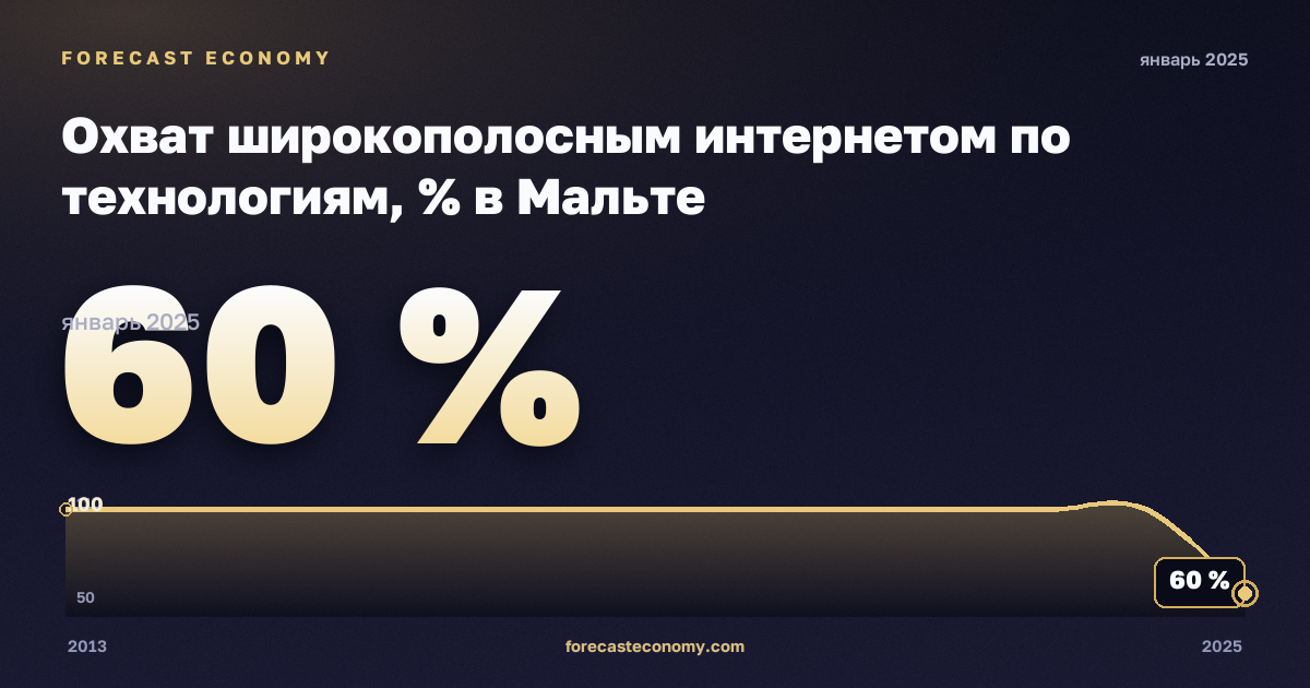 Охват широкополосным интернетом по технологиям, % в Мальте: график динамики 2013–2025, последнее значение 60 %, источник Евростат