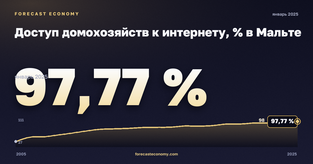 Доступ домохозяйств к интернету, % в Мальте: график динамики 2005–2025, последнее значение 97,77 %, источник Евростат