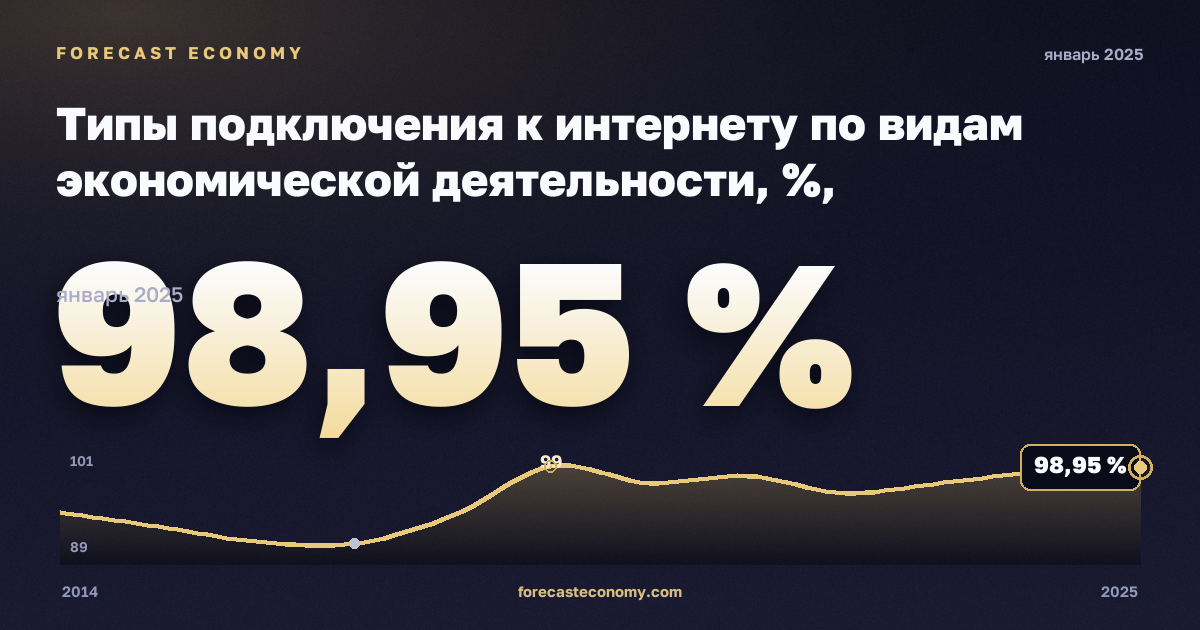 Типы подключения к интернету по видам экономической деятельности, %, обрабатывающая промышленность в Мальте: график динамики 2014–2025, последнее значение 98,95 %, источник Евростат