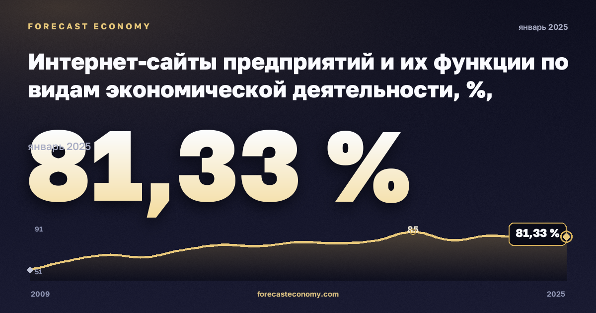 Интернет-сайты предприятий и их функции по видам экономической деятельности, %, обрабатывающая промышленность в Мальте: график динамики 2009–2025, последнее значение 81,33 %, источник Евростат
