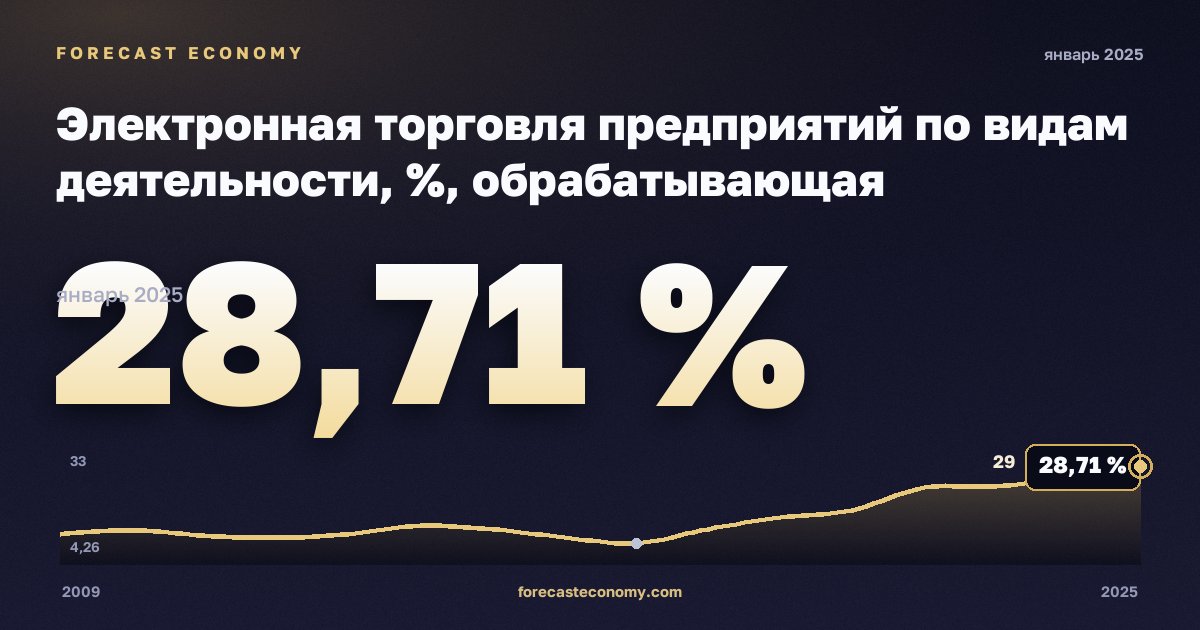 Электронная торговля предприятий по видам деятельности, %, обрабатывающая промышленность в Мальте: график динамики 2009–2025, последнее значение 28,71 %, источник Евростат