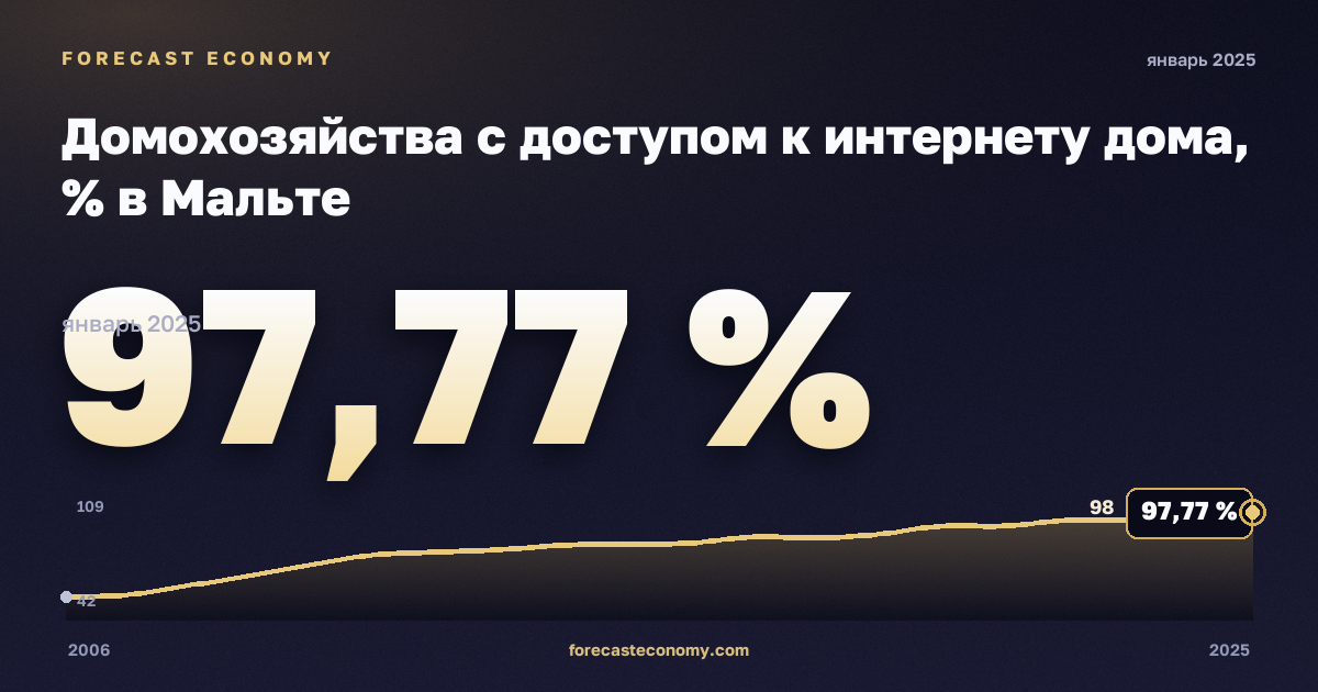 Домохозяйства с доступом к интернету дома, % в Мальте: график динамики 2006–2025, последнее значение 97,77 %, источник Евростат