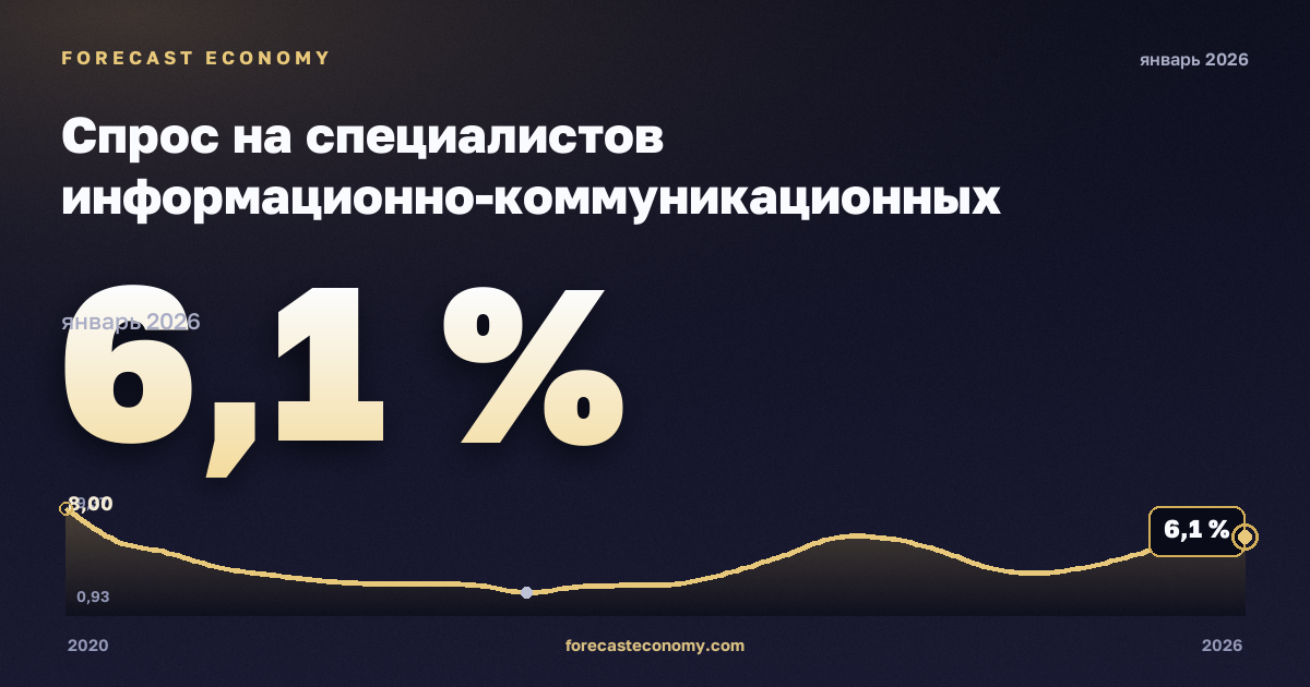 Спрос на специалистов информационно-коммуникационных технологий в объявлениях о вакансиях по занятиям, % в Мальте: график динамики 2020–2026, последнее значение 6,1 %, источник Евростат