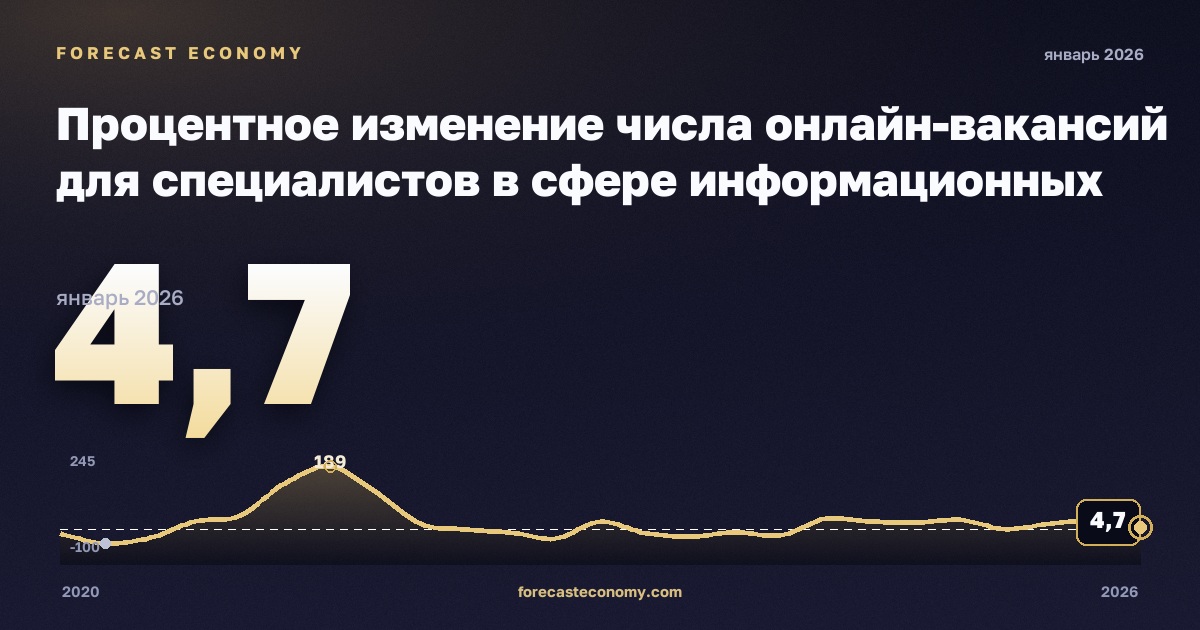 Процентное изменение числа онлайн-вакансий для специалистов в сфере информационных технологий по регионам, изменение к тому же периоду прошлого года в Мальте: график динамики 2020–2026, последнее значение 4,7, источник Евростат