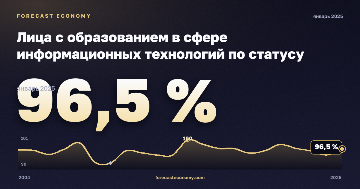 Лица с образованием в сфере информационных технологий по статусу занятости, %, занятые в Мальте: график динамики 2004–2025, последнее значение 96,5 %, источник Евростат