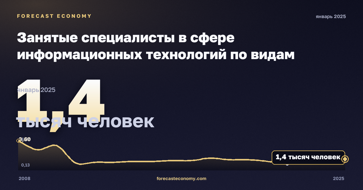 Занятые специалисты в сфере информационных технологий по видам деятельности, тысяч человек, обрабатывающая промышленность в Мальте: график динамики 2008–2025, последнее значение 1,4 тысяч человек, источник Евростат