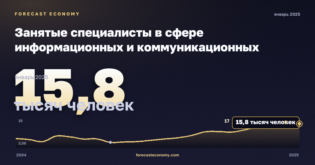 Занятые специалисты в сфере информационных и коммуникационных технологий, тысяч человек в Мальте: график динамики 2004–2025, последнее значение 15,8 тысяч человек, источник Евростат