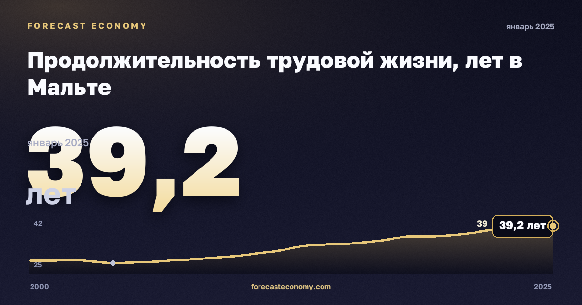 Продолжительность трудовой жизни, лет в Мальте: график динамики 2000–2025, последнее значение 39,2 лет, источник Евростат