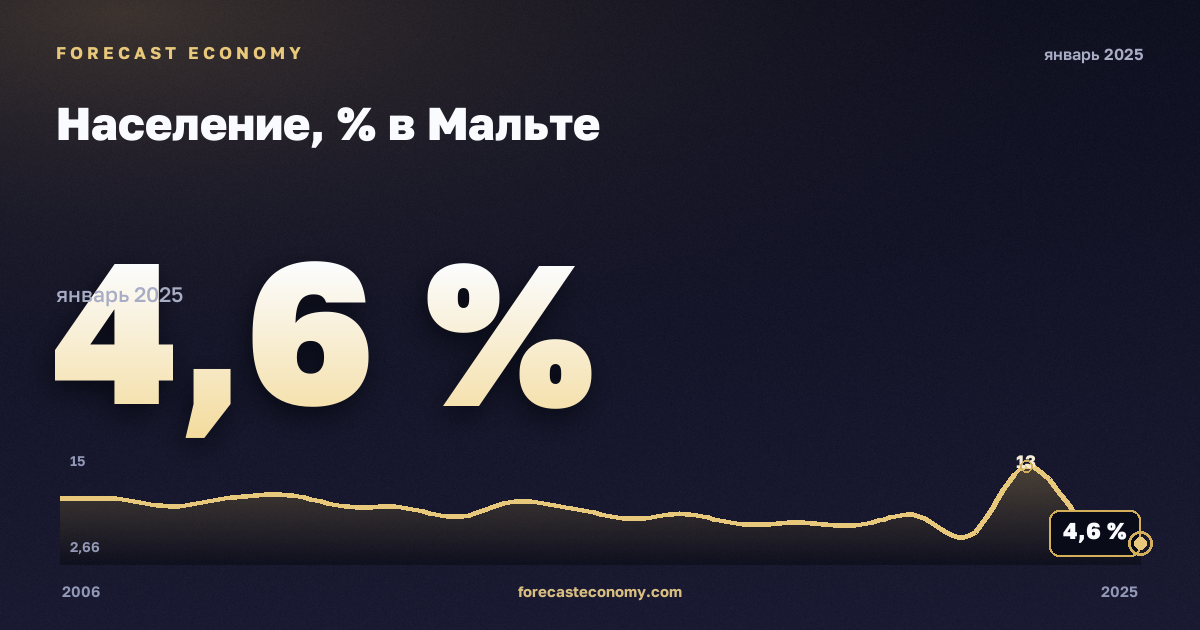 Население, % в Мальте: график динамики 2006–2025, последнее значение 4,6 %, источник Евростат