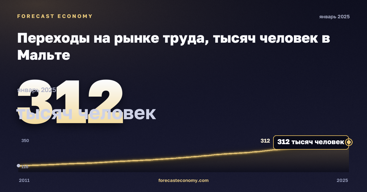 Переходы на рынке труда, тысяч человек в Мальте: график динамики 2011–2025, последнее значение 312 тысяч человек, источник Евростат