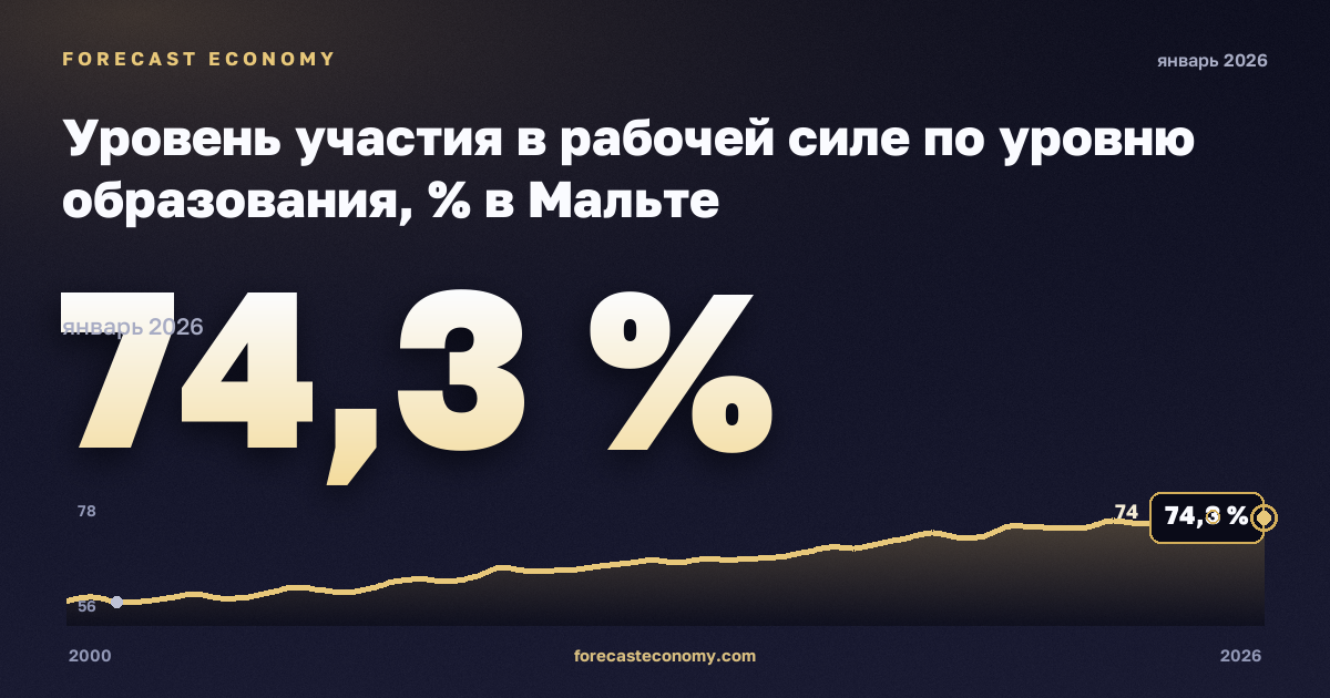 Уровень участия в рабочей силе по уровню образования, % в Мальте: график динамики 2000–2026, последнее значение 74,3 %, источник Евростат