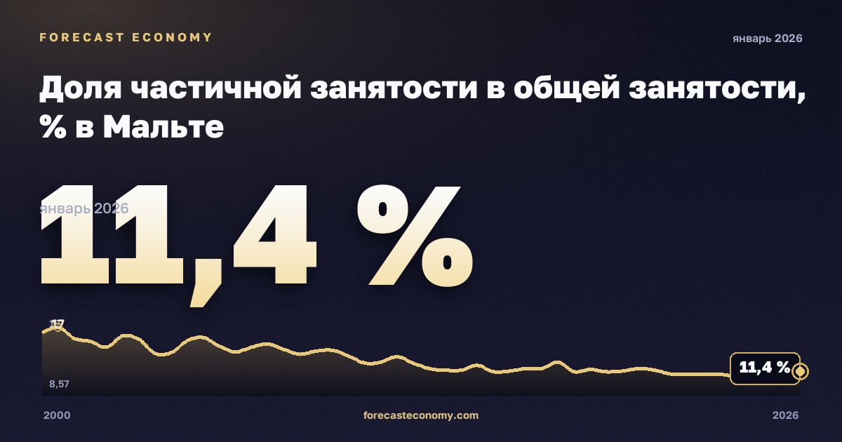 Доля частичной занятости в общей занятости, % в Мальте: график динамики 2000–2026, последнее значение 11,4 %, источник Евростат