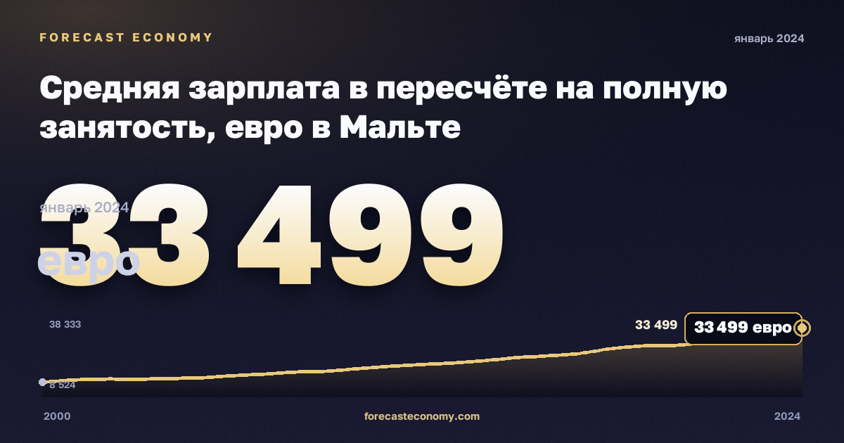 Средняя зарплата в пересчёте на полную занятость, евро в Мальте: график динамики 2000–2024, последнее значение 33 499 евро, источник Евростат