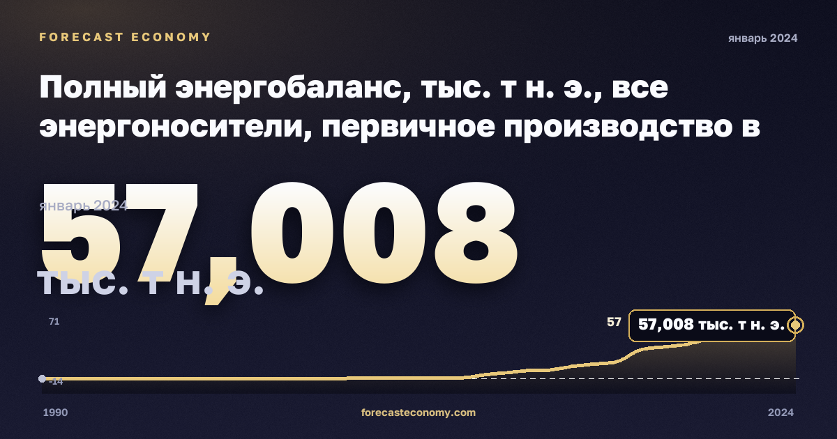 Полный энергобаланс, тыс. т н. э., все энергоносители, первичное производство в Мальте: график динамики 1990–2024, последнее значение 57,008 тыс. т н. э., источник Евростат