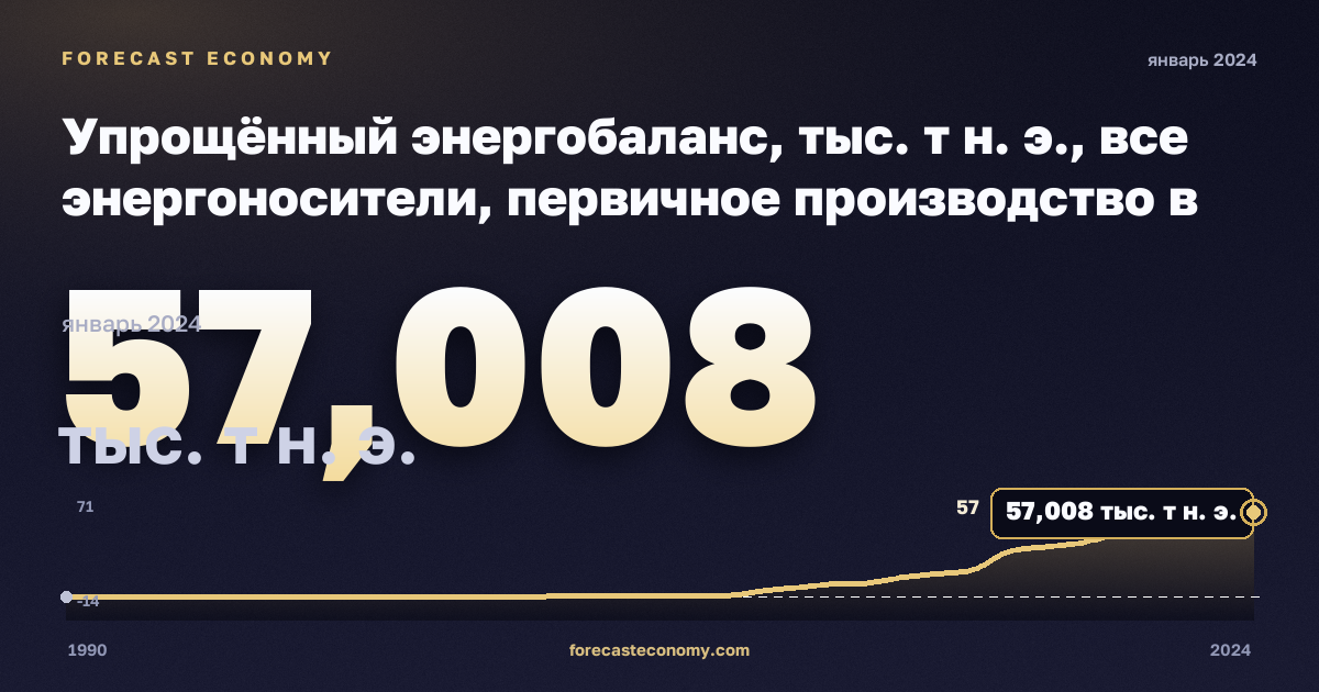 Упрощённый энергобаланс, тыс. т н. э., все энергоносители, первичное производство в Мальте: график динамики 1990–2024, последнее значение 57,008 тыс. т н. э., источник Евростат