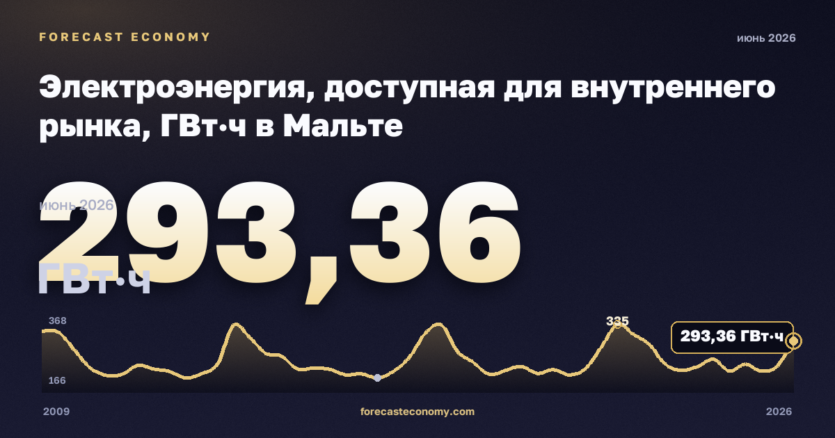 Электроэнергия, доступная для внутреннего рынка, ГВт·ч в Мальте: график динамики 2009–2026, последнее значение 293,36 ГВт·ч, источник Евростат