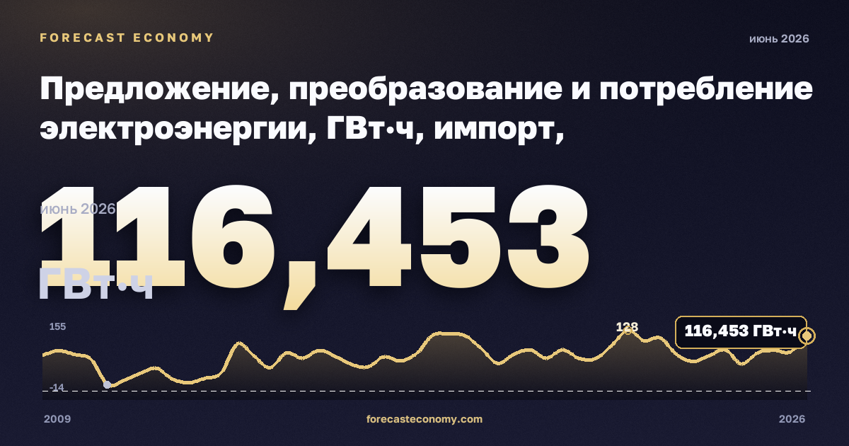 Предложение, преобразование и потребление электроэнергии, ГВт·ч, импорт, электроэнергия в Мальте: график динамики 2009–2026, последнее значение 116,453 ГВт·ч, источник Евростат