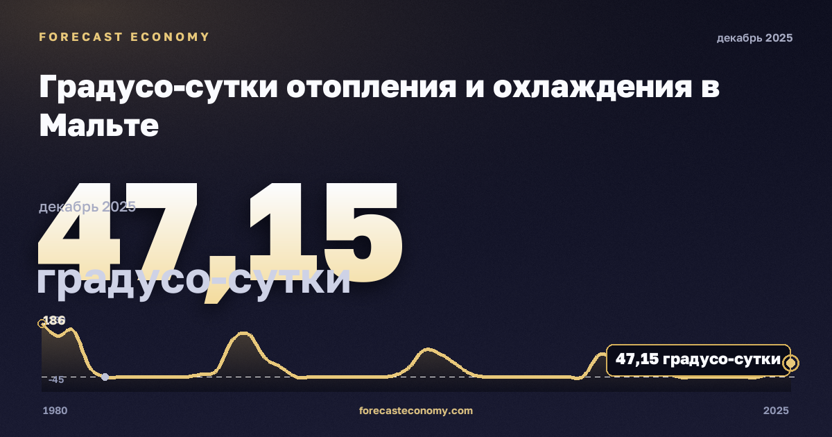 Градусо-сутки отопления и охлаждения в Мальте: график динамики 1980–2025, последнее значение 47,15 градусо-сутки, источник Евростат