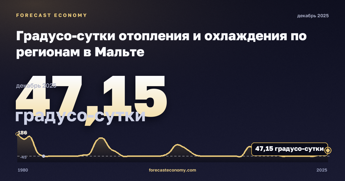 Градусо-сутки отопления и охлаждения по регионам в Мальте: график динамики 1980–2025, последнее значение 47,15 градусо-сутки, источник Евростат