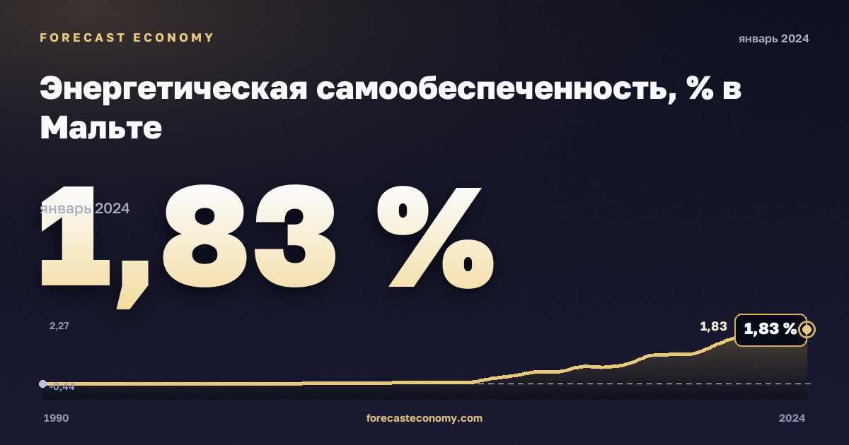 Энергетическая самообеспеченность, % в Мальте: график динамики 1990–2024, последнее значение 1,83 %, источник Евростат