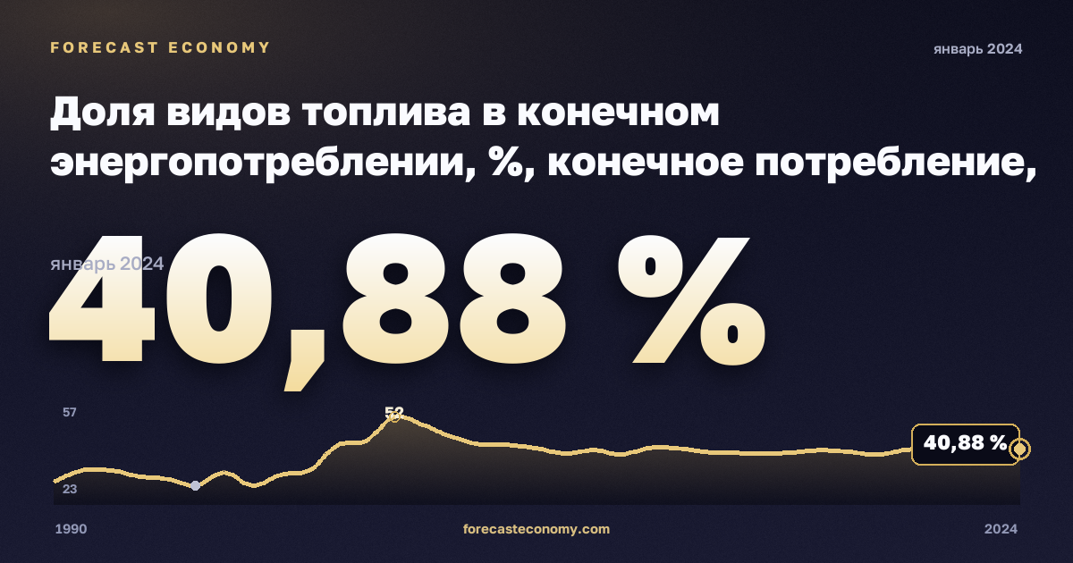 Доля видов топлива в конечном энергопотреблении, %, конечное потребление, электроэнергия, конечное энергопотребление в Мальте: график динамики 1990–2024, последнее значение 40,88 %, источник Евростат