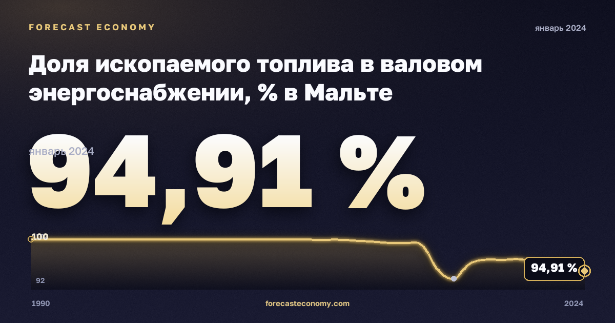 Доля ископаемого топлива в валовом энергоснабжении, % в Мальте: график динамики 1990–2024, последнее значение 94,91 %, источник Евростат
