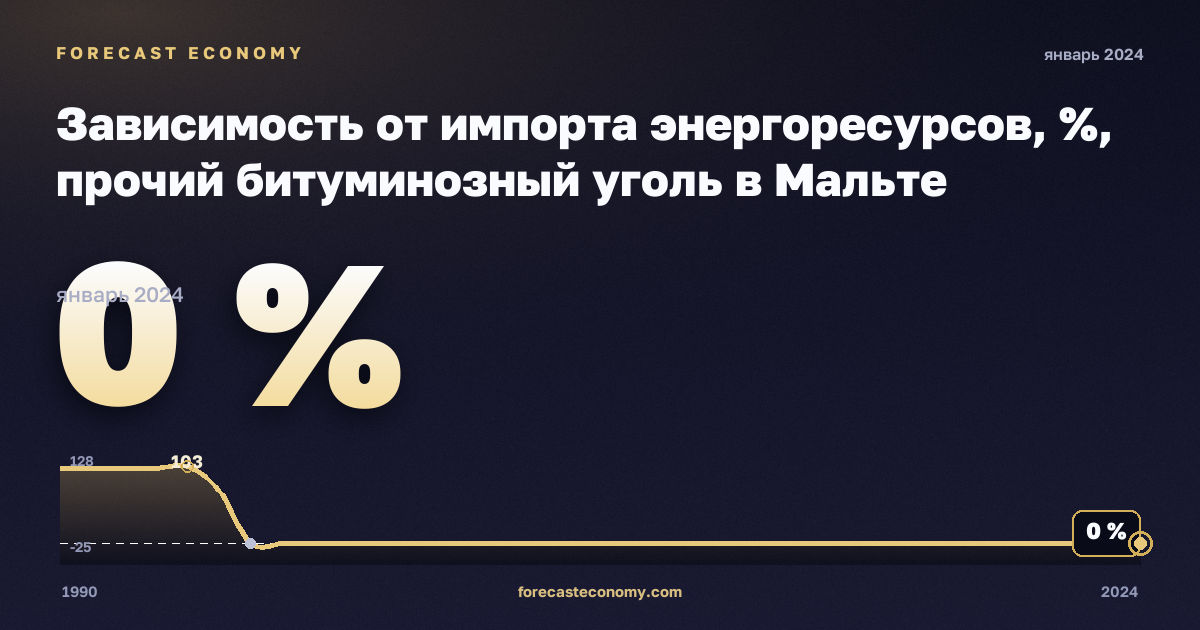 Зависимость от импорта энергоресурсов, %, прочий битуминозный уголь в Мальте: график динамики 1990–2024, последнее значение 0 %, источник Евростат