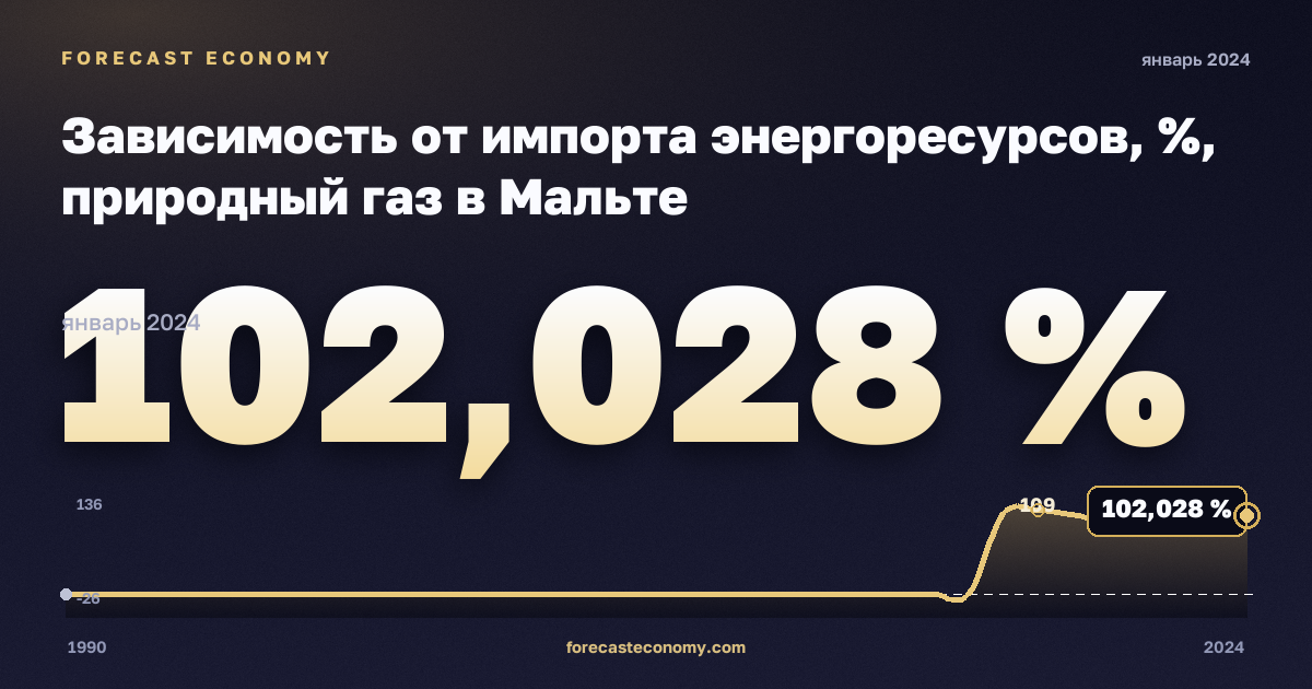 Зависимость от импорта энергоресурсов, %, природный газ в Мальте: график динамики 1990–2024, последнее значение 102,028 %, источник Евростат