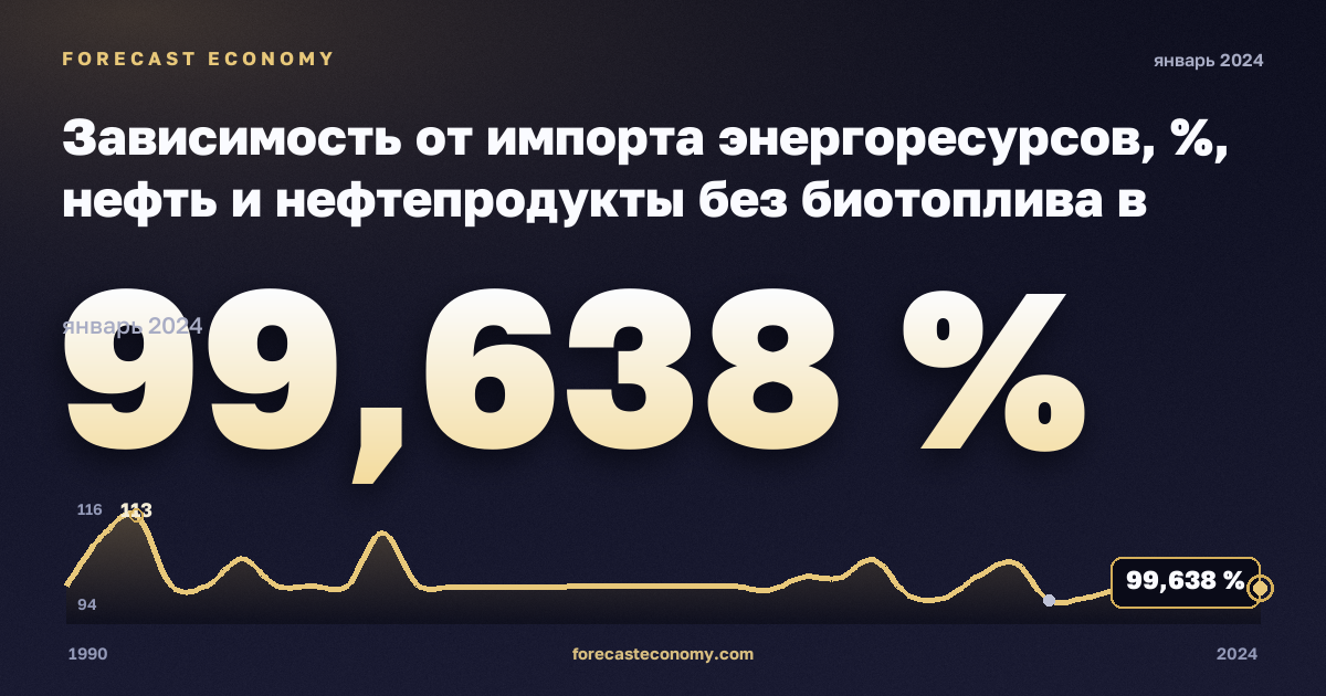 Зависимость от импорта энергоресурсов, %, нефть и нефтепродукты без биотоплива в Мальте: график динамики 1990–2024, последнее значение 99,638 %, источник Евростат