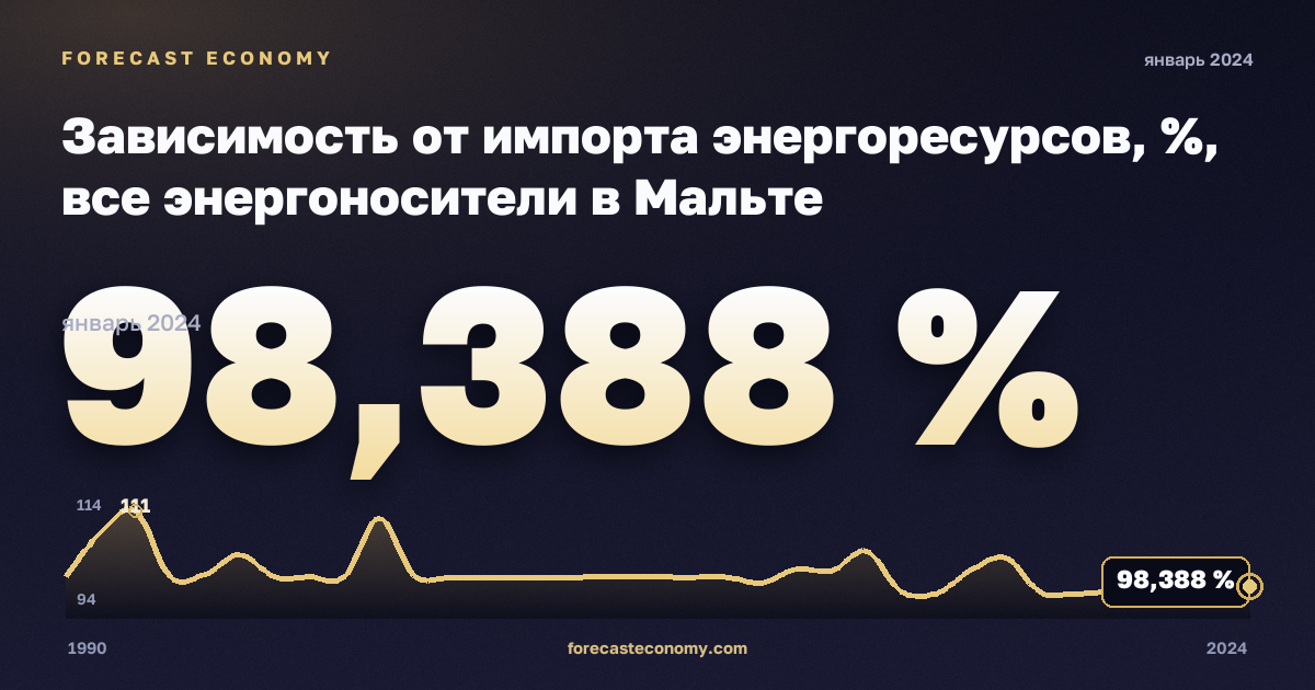 Зависимость от импорта энергоресурсов, %, все энергоносители в Мальте: график динамики 1990–2024, последнее значение 98,388 %, источник Евростат