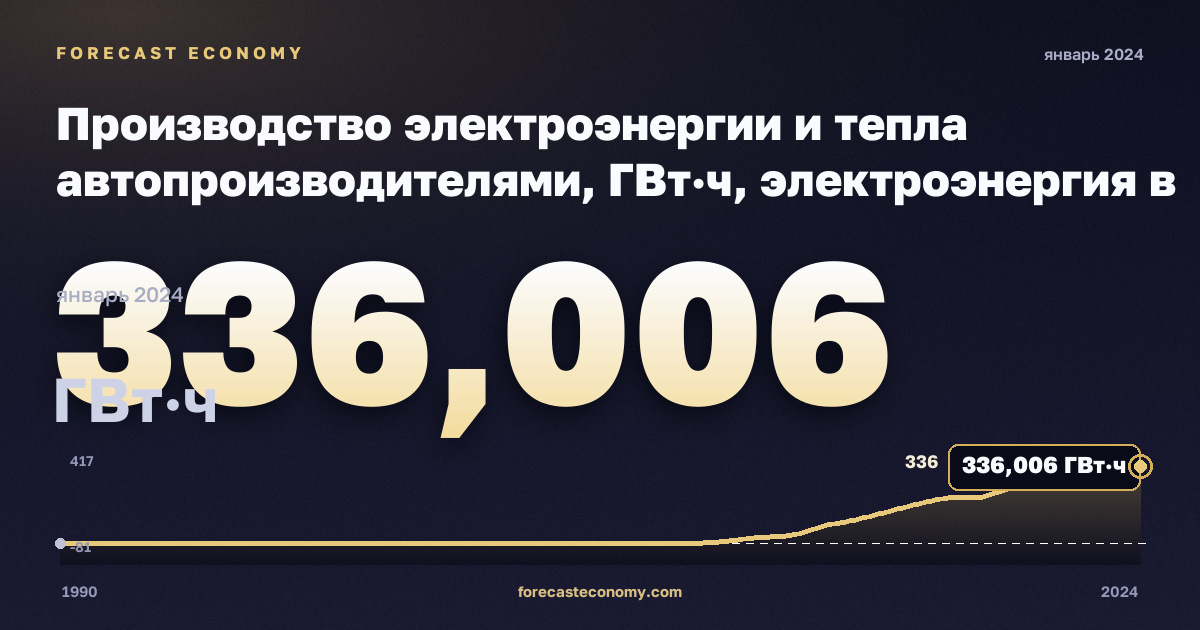 Производство электроэнергии и тепла автопроизводителями, ГВт·ч, электроэнергия в Мальте: график динамики 1990–2024, последнее значение 336,006 ГВт·ч, источник Евростат