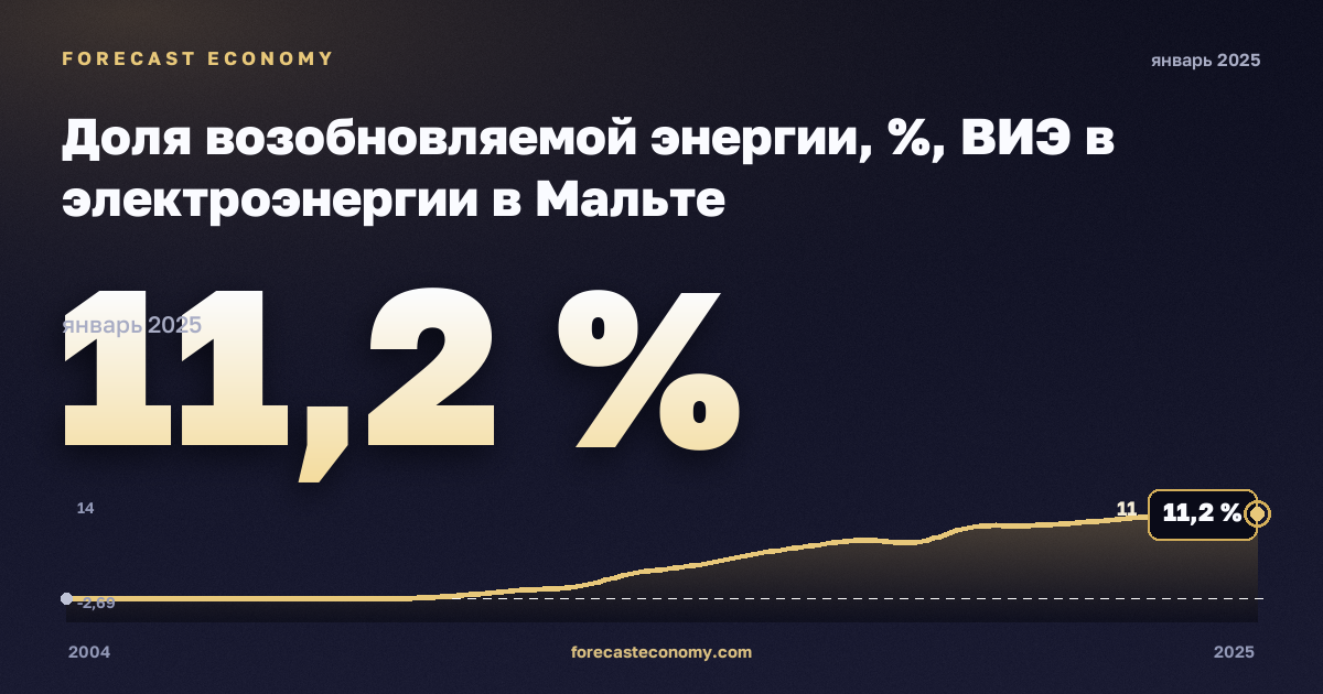 Доля возобновляемой энергии, %, ВИЭ в электроэнергии в Мальте: график динамики 2004–2025, последнее значение 11,2 %, источник Евростат