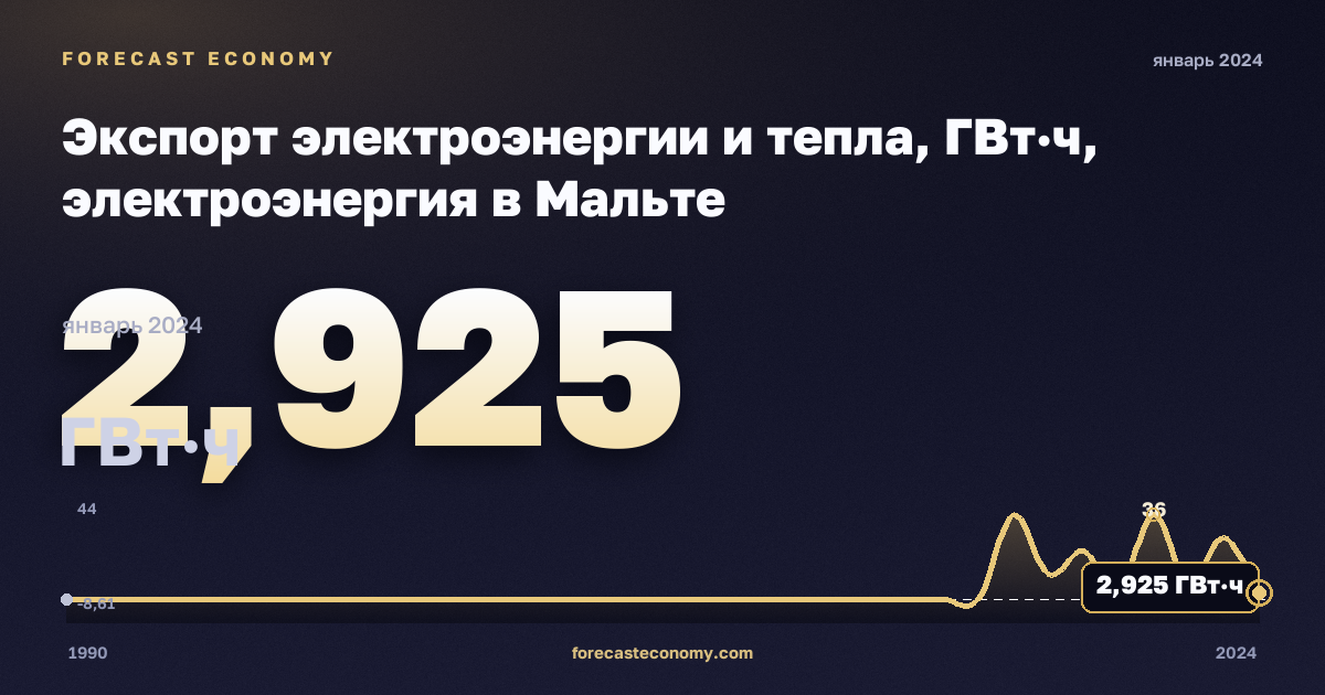 Экспорт электроэнергии и тепла, ГВт·ч, электроэнергия в Мальте: график динамики 1990–2024, последнее значение 2,925 ГВт·ч, источник Евростат