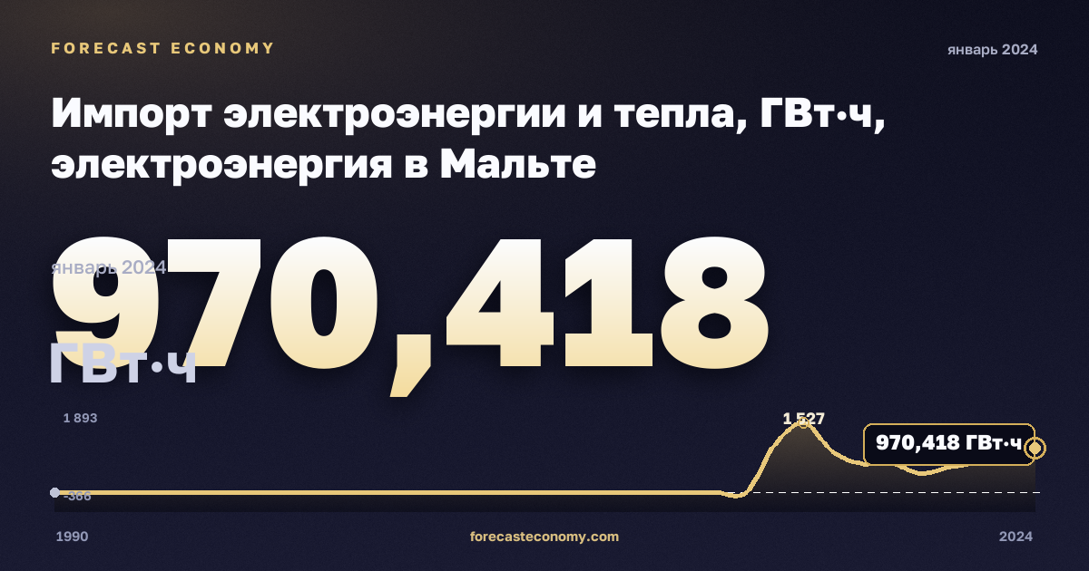 Импорт электроэнергии и тепла, ГВт·ч, электроэнергия в Мальте: график динамики 1990–2024, последнее значение 970,418 ГВт·ч, источник Евростат