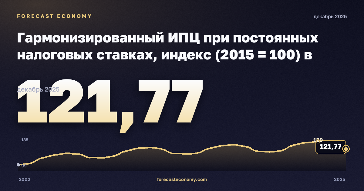 Гармонизированный ИПЦ при постоянных налоговых ставках, индекс (2015 = 100) в Мальте: график динамики 2002–2025, последнее значение 121,77, источник Евростат
