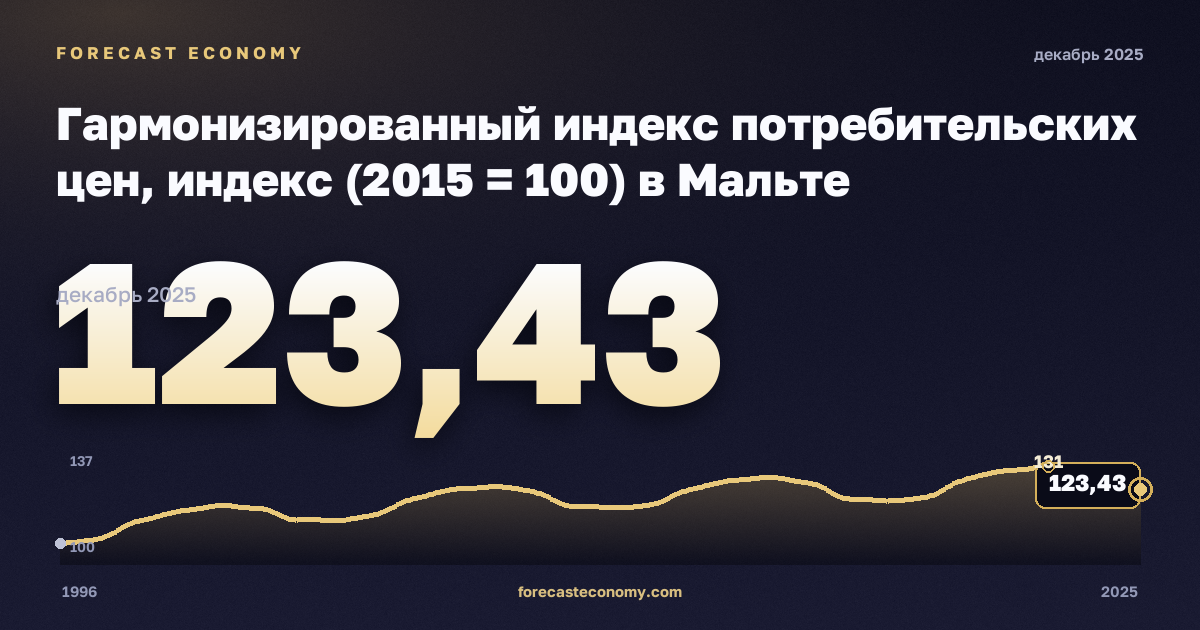 Гармонизированный индекс потребительских цен, индекс (2015 = 100) в Мальте: график динамики 1996–2025, последнее значение 123,43, источник Евростат