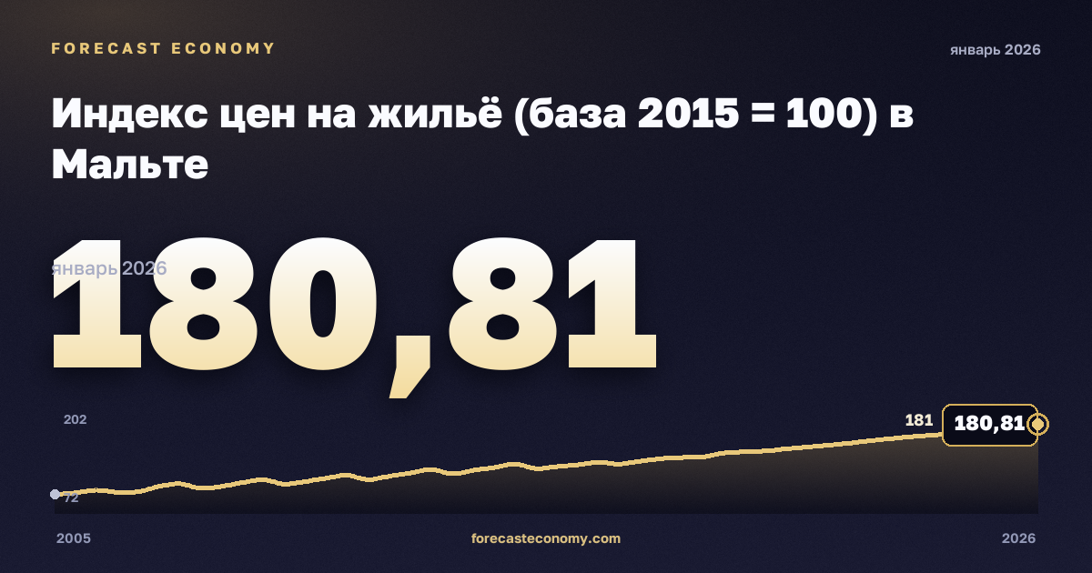 Индекс цен на жильё (база 2015 = 100) в Мальте: график динамики 2005–2026, последнее значение 180,81, источник Евростат