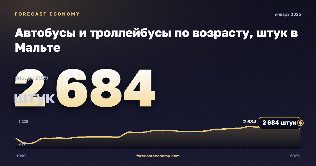 Автобусы и троллейбусы по возрасту, штук в Мальте: график динамики 1990–2025, последнее значение 2 684 штук, источник Евростат