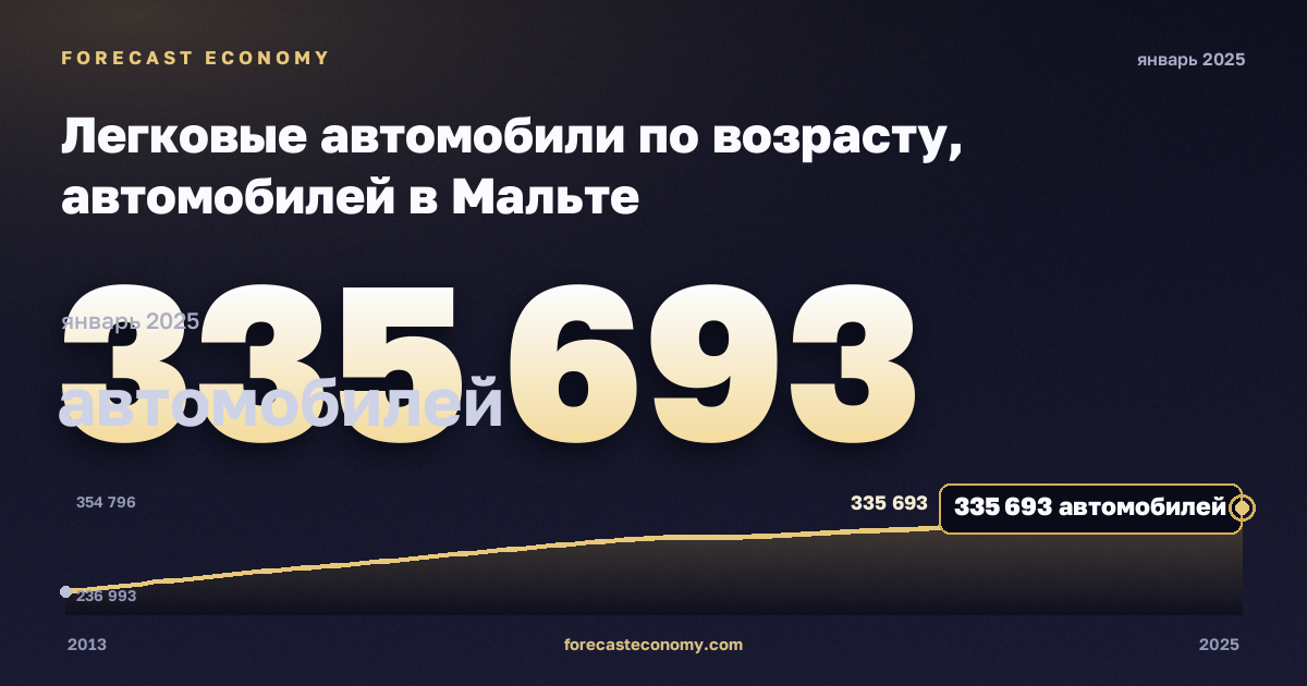 Легковые автомобили по возрасту, автомобилей в Мальте: график динамики 2013–2025, последнее значение 335 693 автомобилей, источник Евростат