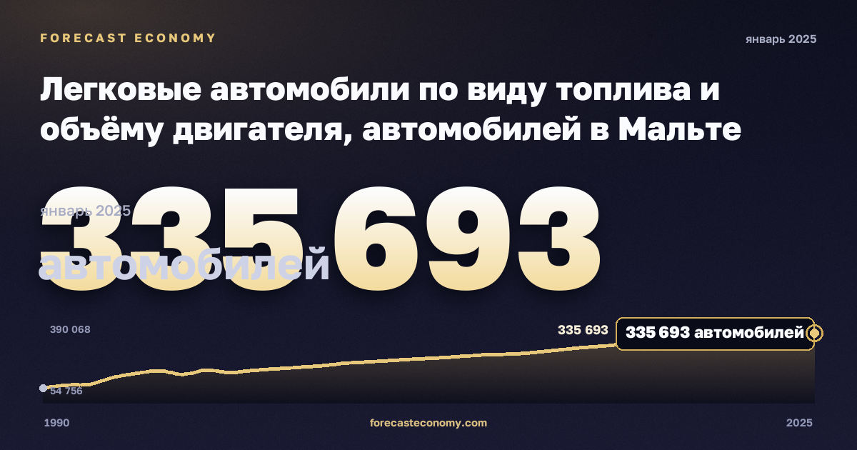 Легковые автомобили по виду топлива и объёму двигателя, автомобилей в Мальте: график динамики 1990–2025, последнее значение 335 693 автомобилей, источник Евростат