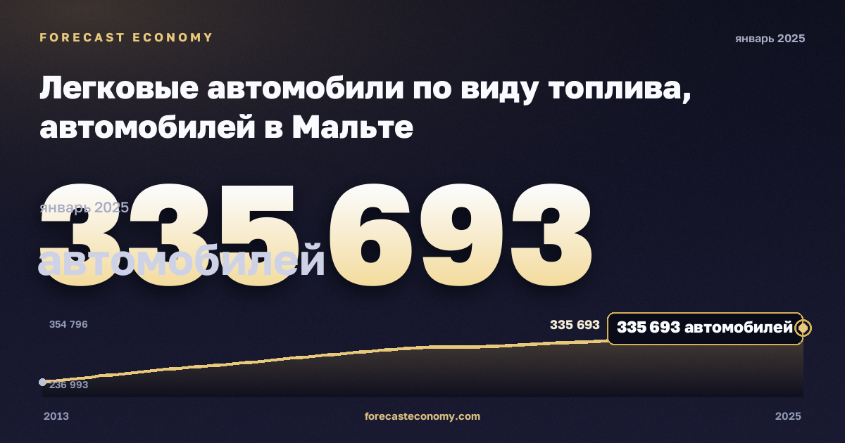 Легковые автомобили по виду топлива, автомобилей в Мальте: график динамики 2013–2025, последнее значение 335 693 автомобилей, источник Евростат