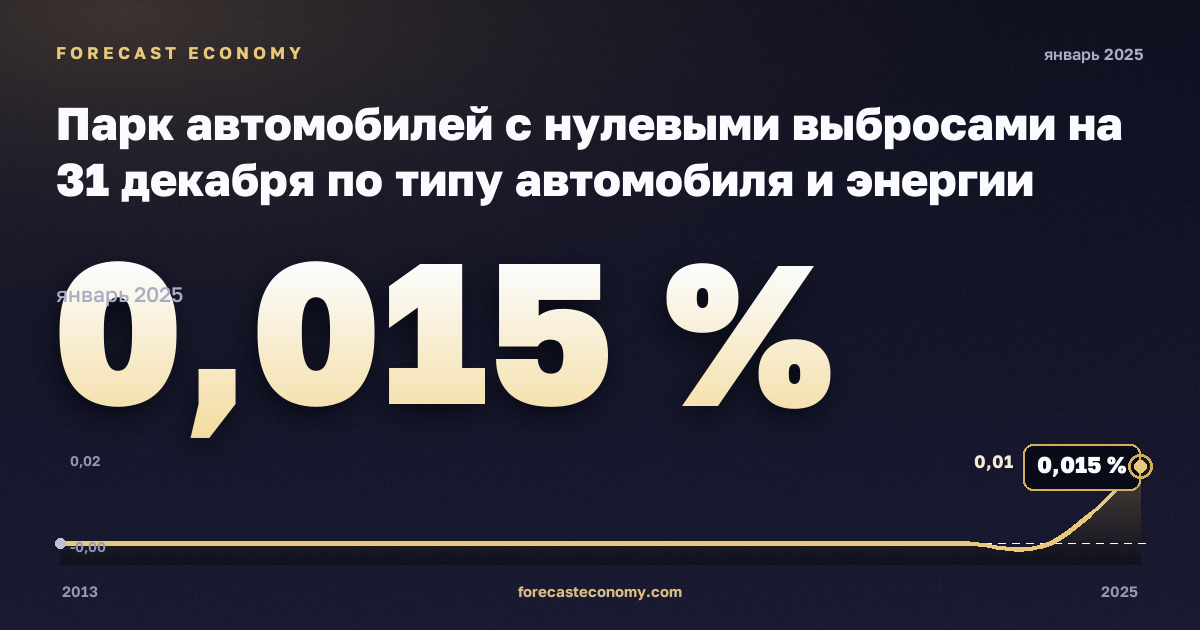 Парк автомобилей с нулевыми выбросами на 31 декабря по типу автомобиля и энергии двигателя, % в Мальте: график динамики 2013–2025, последнее значение 0,015 %, источник Евростат