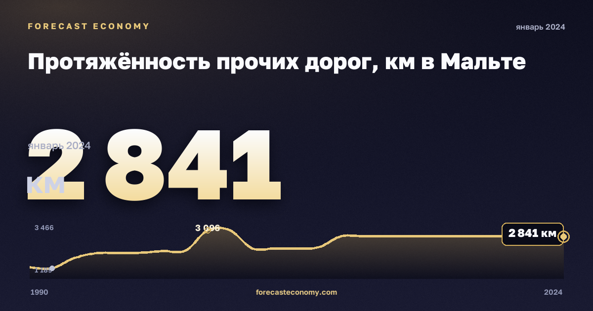 Протяжённость прочих дорог, км в Мальте: график динамики 1990–2024, последнее значение 2 841 км, источник Евростат