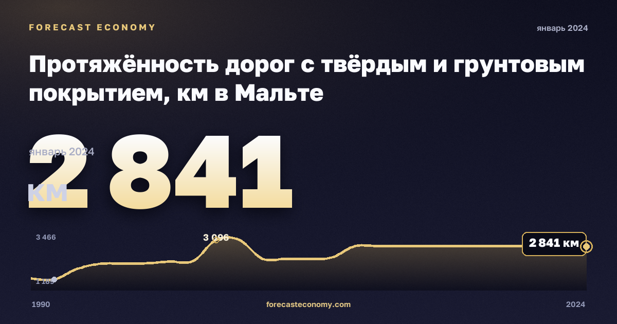 Протяжённость дорог с твёрдым и грунтовым покрытием, км в Мальте: график динамики 1990–2024, последнее значение 2 841 км, источник Евростат