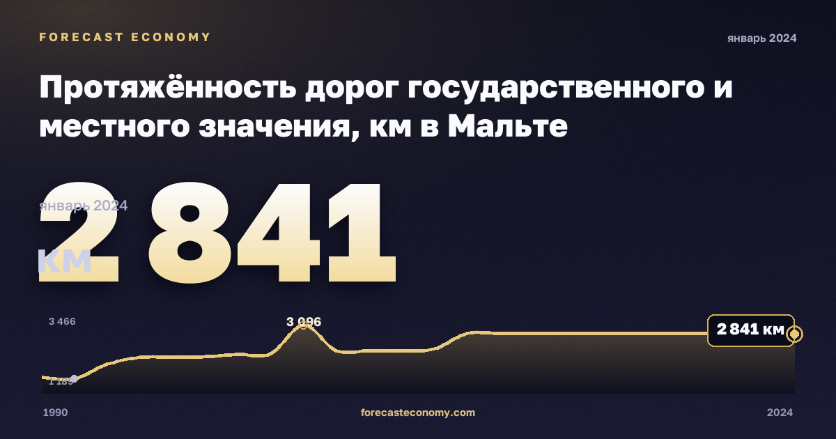 Протяжённость дорог государственного и местного значения, км в Мальте: график динамики 1990–2024, последнее значение 2 841 км, источник Евростат