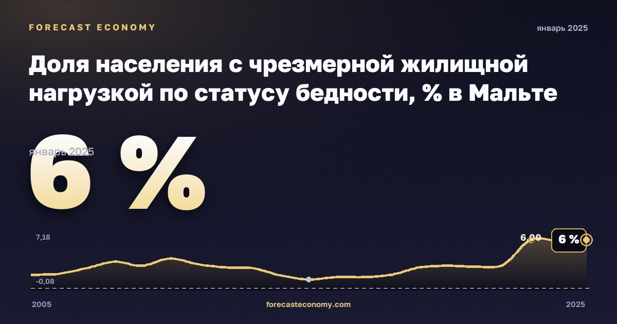 Доля населения с чрезмерной жилищной нагрузкой по статусу бедности, % в Мальте: график динамики 2005–2025, последнее значение 6 %, источник Евростат
